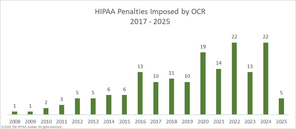 OCR penalties for HIPAA violations - 2009-2025