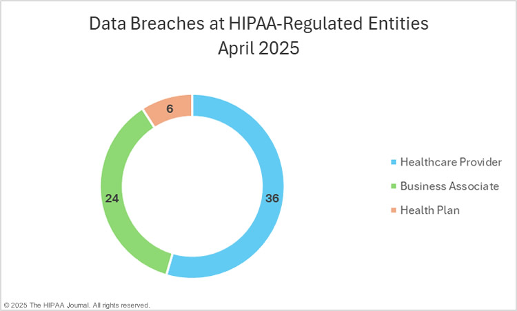 Data breaches at HIPAA-regulated entities in April 2025
