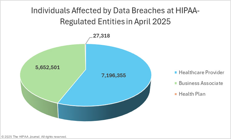 Individuals affected by data breaches at HIPAA-regulated entities in April 2025