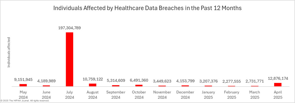 Individuasl affected by large healthcare data breaches in the past 12 months - April 2025
