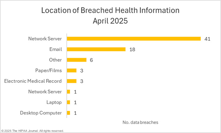 Location of breached healthcare data in April 2025