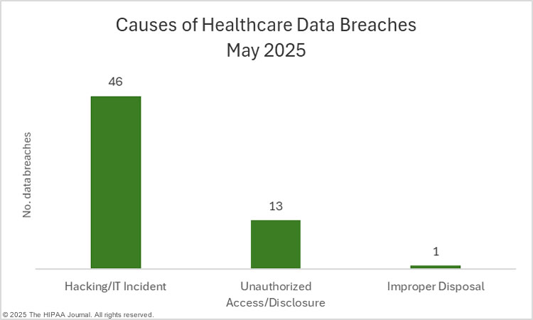 causes of May 2025 healthcare data breaches