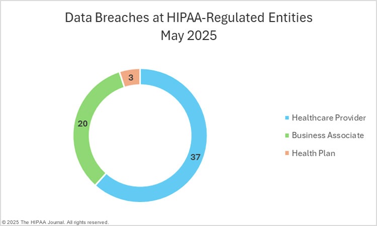 May 2025 data breaches at HIPAA-regulated entities