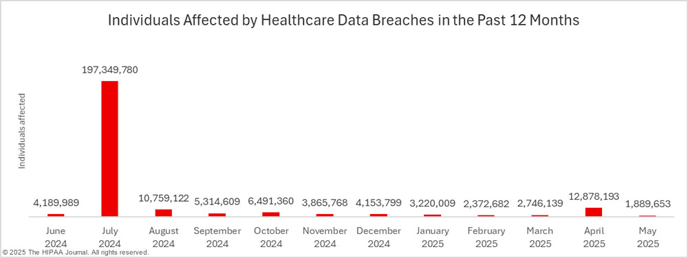 Individuals affected by healthcare data breaches in the past 12 months