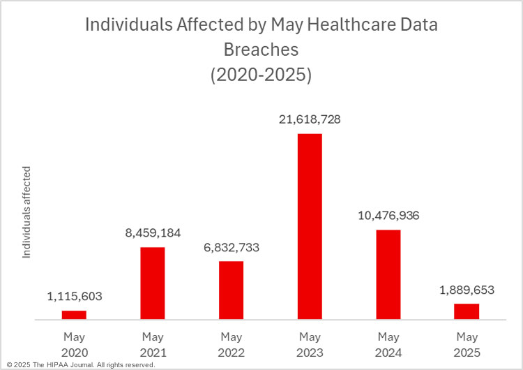 Individuals affected by May healthcare data breaches - 2020-2025
