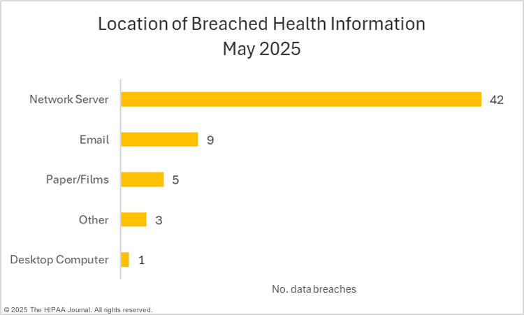 Location of breached protected health information in May 2025