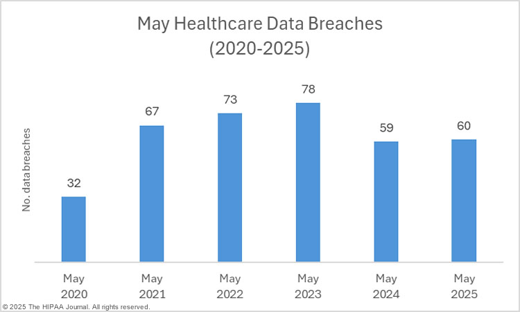 May healthcare data breaches 2020-2025