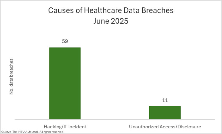 Causes of June 2025 healthcare data breaches