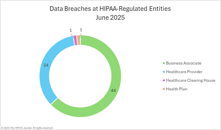 data breaches at HIPAA-regulated entities (June 2025)