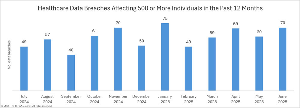 Healthcare data breaches affecting 500 or more individuals in the past 12 months