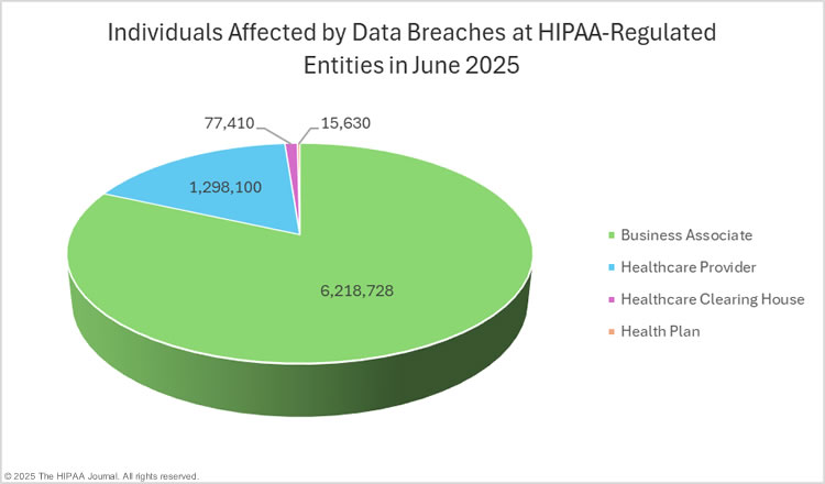 Individuals affected by June 2025 data breaches at HIPAA-regulated entities