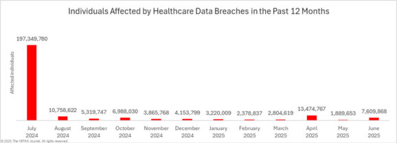 June 2025 Healthcare Data Breach Report