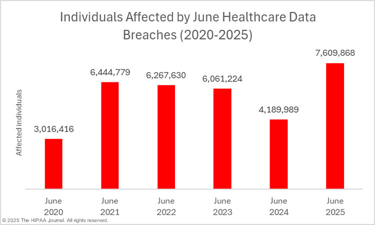 June healthcare data breaches - 2020-2025