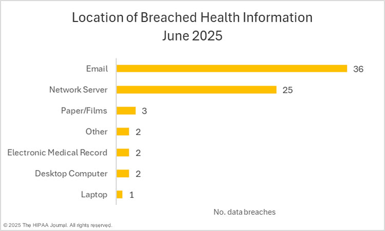 Location of breached protected health information - June 2025