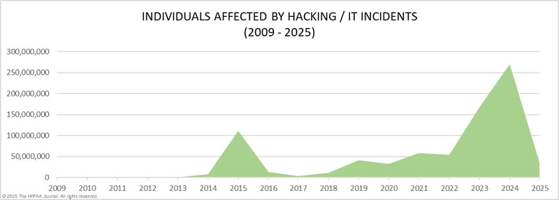healthcare hacking incidents 2009-2025 - records compromised