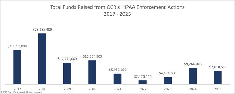 HIPAA Settlements and civil monetary penalties 2017-2025