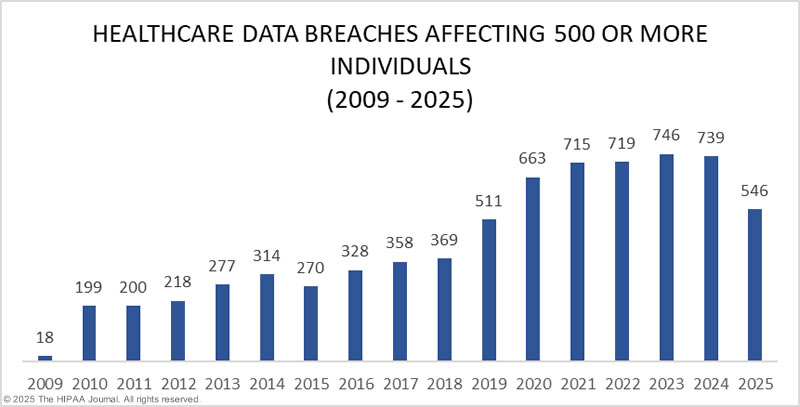 healthcare data breaches of 500 or more records 2009-2025