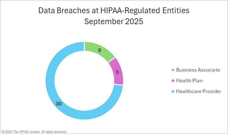 September 2025 healthcare data breaches by regulated entity type