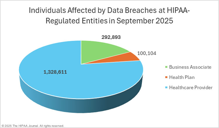 September 2025: individuals affected by healthcare data breaches by regulated entity type