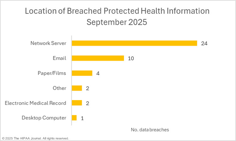 Location of breaches protected health information in September 2025 healthcare data breaches
