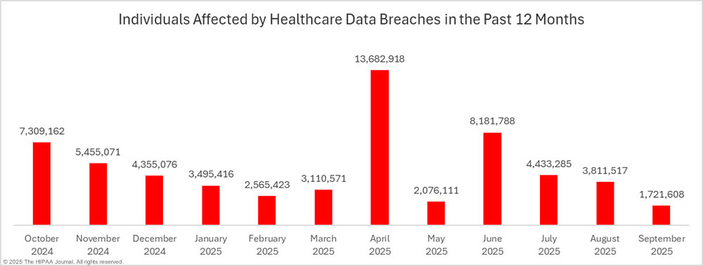 Individuals affected by healthcare data breaches in the past 12 months.