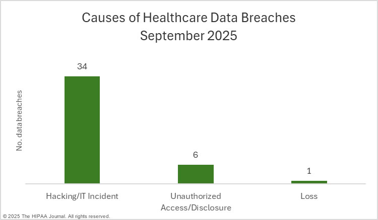 Causes of September 2025 healthcare data breaches