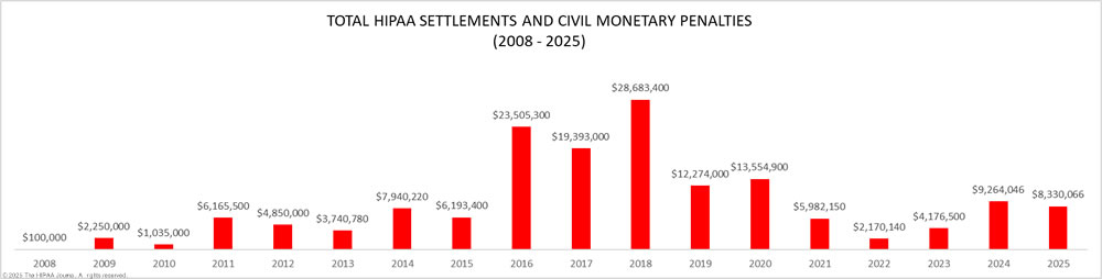 Funds raised by OCR enforcement actions (2008-2025)