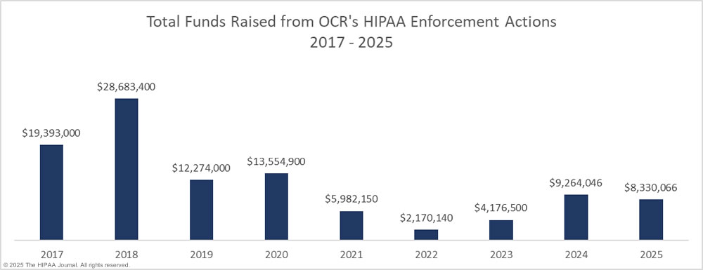 HIPAA fines and settlements 2017-2025