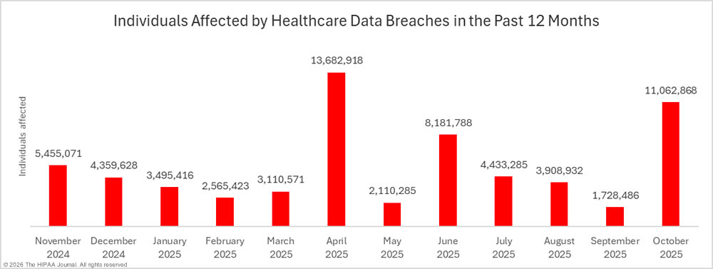 Individuals affected by healthcare data breaches in the past 12 months - october 2025