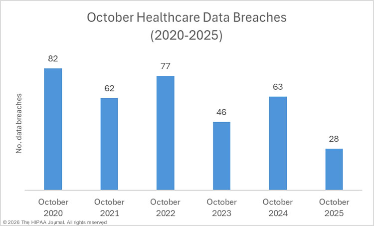 October healthcare data breaches 2020-2025
