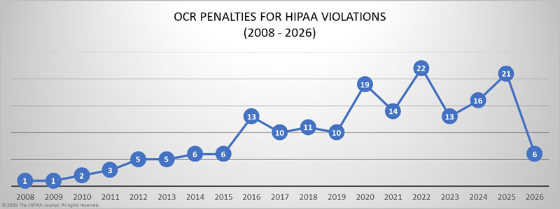 OCR penalties for HIPAA violations 2009-2026