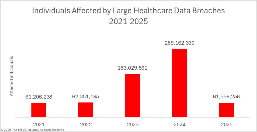Individuals affected by healthcare data breaches 2021-2025