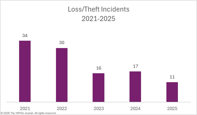 Loss and theft data breaches at HIPAA regulated entities 2021-2025