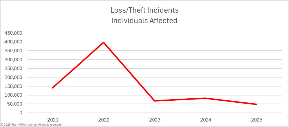 individuals affected by Loss and theft data breaches at HIPAA regulated entities 2021-2025