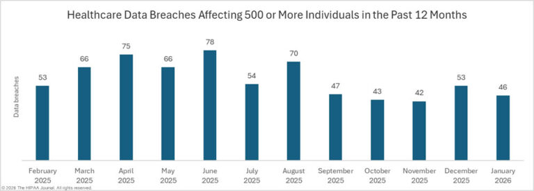 January 2026 Healthcare Data Breach Report