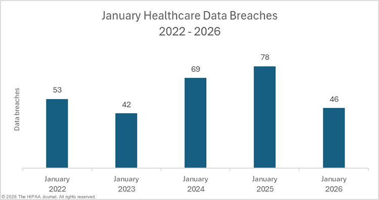 January healthcare data breaches - 2022-2026