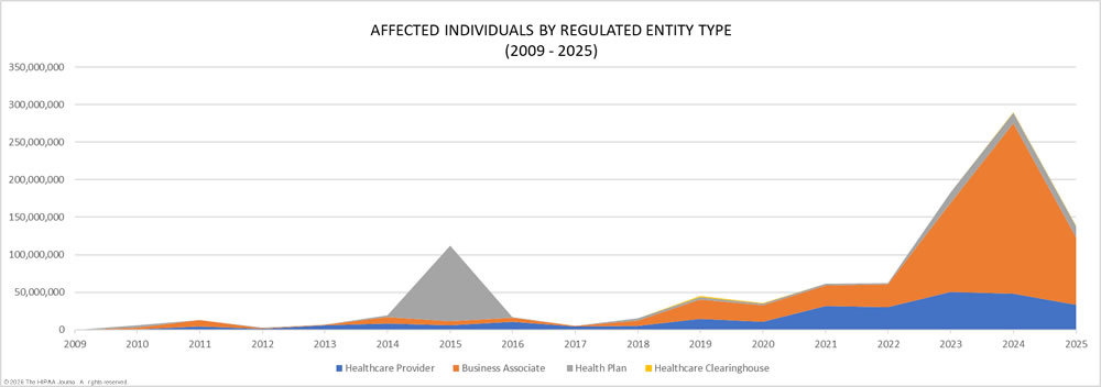 Individuals affected by data breaches at HIPAA-regulated entities - 2009 to 2025
