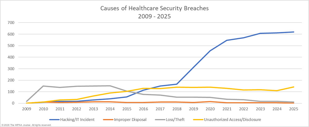causes of healthcare security breaches 2009-2025