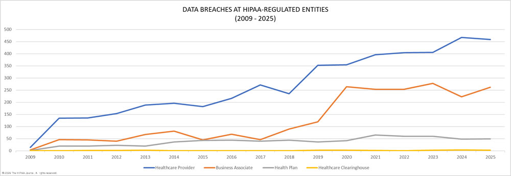 Data breaches at HIPAA-regulated entities 2009-2025