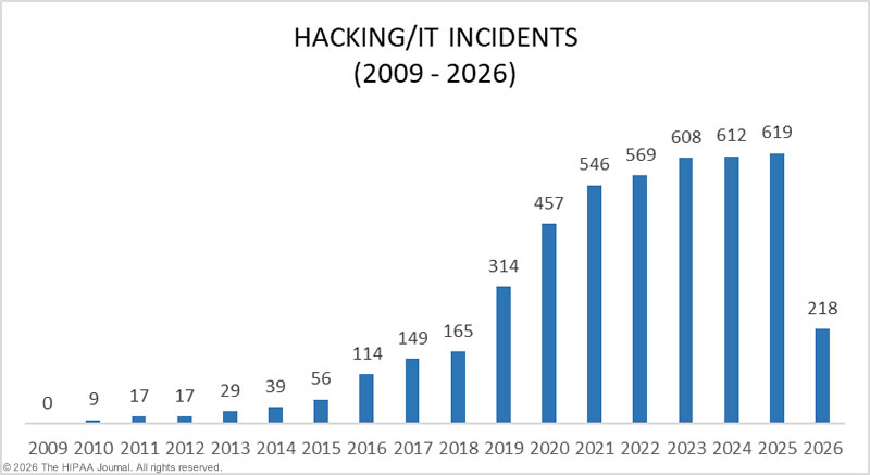 Hacking incidents in healthcare 2009-2026