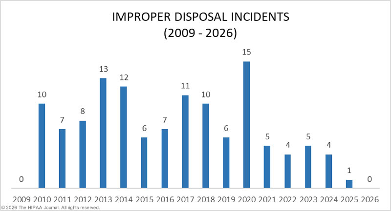 Improper disposal incidents in healthcare 2009-2026