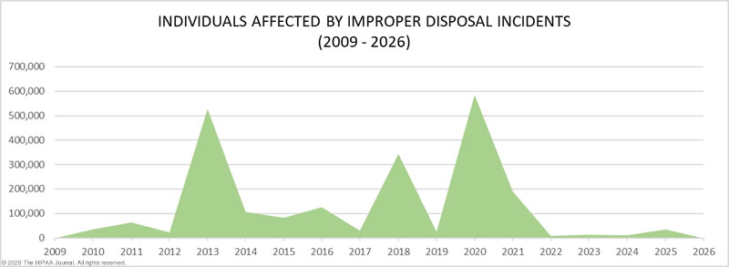 healthcare improper disposal incidents 2009-2026 - records compromised