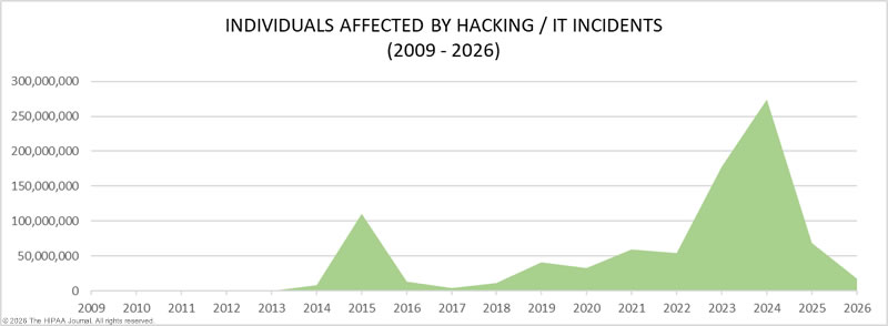 healthcare hacking incidents 2009-2026 - records compromised