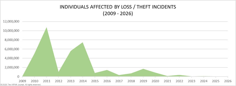 healthcare loss/theft incidents 2009-2026 - records compromised