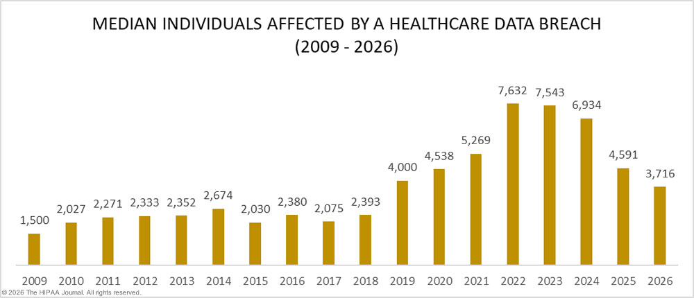 Healthcare data breaches - median breach size 2009-2026