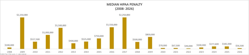 Median HIPAA penalty (2008-2026)