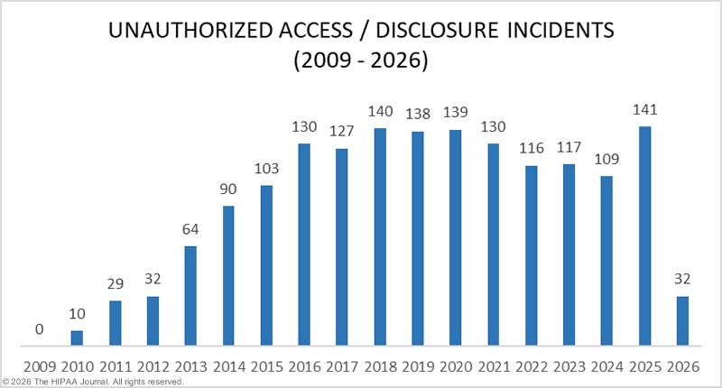 Unauthorized access/disclosure incidents in healthcare 2009-2026