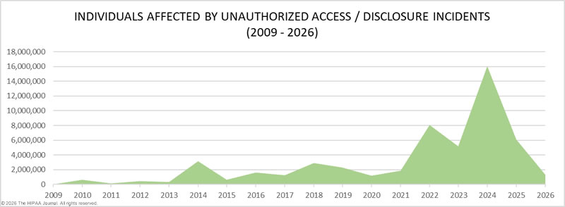 Unauthorized access/disclosure incidents in healthcare 2009-2026 - records compromised