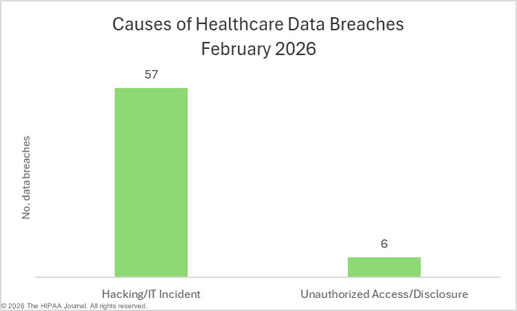 Causes of February 2026 healthcare data breaches