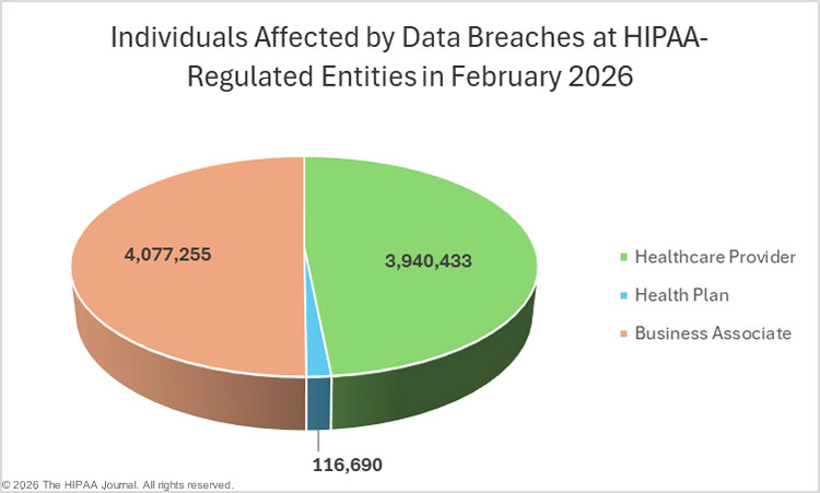 Individuals affected by data breaches at HIPAA-regulated entities in February 2026